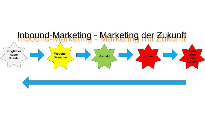 Inbound Marketing - Marketing mit Zukunft f�r Hannover