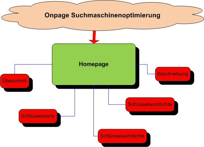 Onpage Suchmaschinenoptimierung Hannover